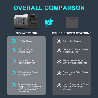 CTOLITY XP1000 Solar Generator 1024Wh LiFePO4 Portable Power Station - 1800W 2x AC Outlets, 100W Solar Panel, 1H Fast Charge, 3000+ Cycles for Camping, RV, Home Backup, Solar Power Bank Portable Charger