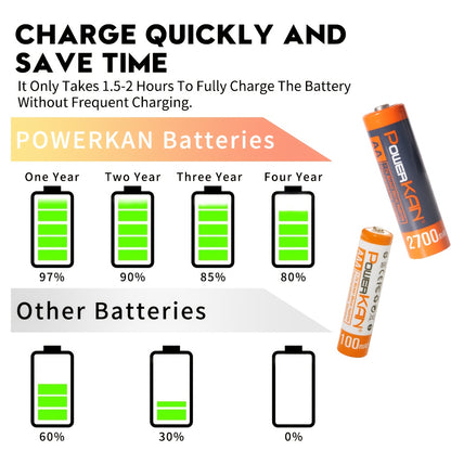 POWERKAN kit (battery + charger), 1.2V NiMH rechargeable AA and AAA batteries + CN8 charger, AA/AAA rechargeable and reusable, suitable for remote controls, alarm clocks, microphones and other household essential electronic d
