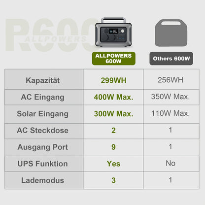 Estação de energia portátil ALLPOWERS R600 299Wh com bateria LiFePO4, saída CA, gerador solar de 600 W, carregamento rápido de 0 a 100% em 1 hora para campismo, autocaravana, emergências, RV, gerador portátil para campismo, bateria solar, G