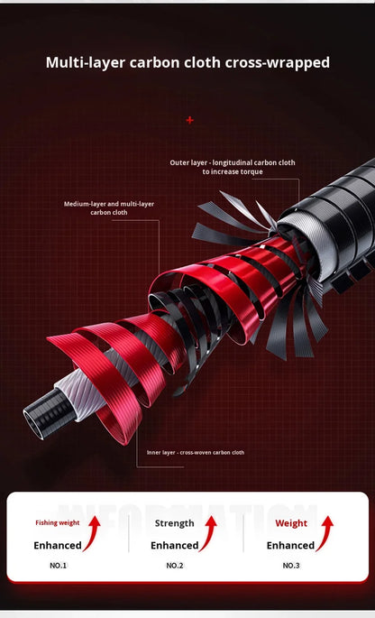 2025 Upgrade Fast Performance Carbon Sea Rod for Carp Fishing New Model with Soft-Tipped Rock & Rubber Handle for Bottom Fishing