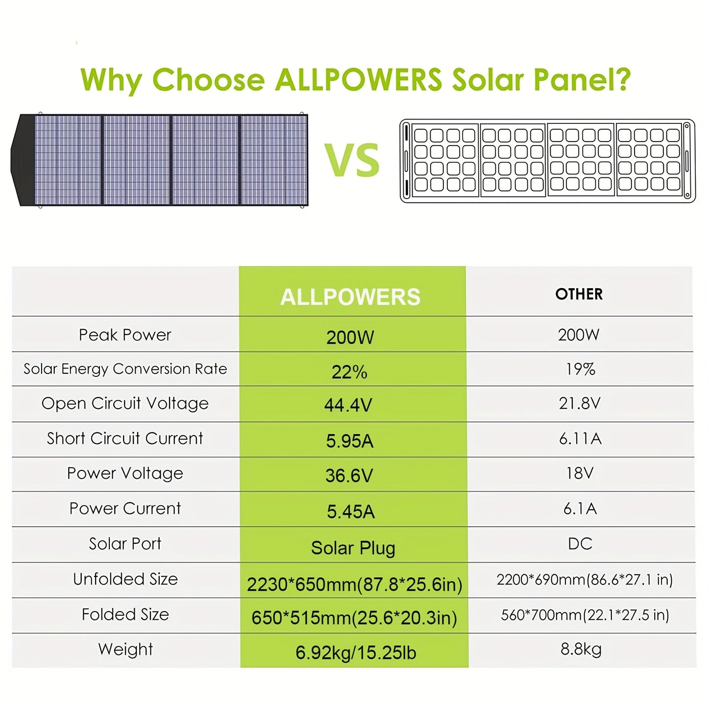 Estação de energia solar ALLPOWERS S2000 Pro com painel SP033 incluído, estação de energia portátil MPPT de 2400 W com 1 painel solar dobrável de 200 W, energia solar de reserva para roulottes, carrinhas, casas e campismo ao ar livre.