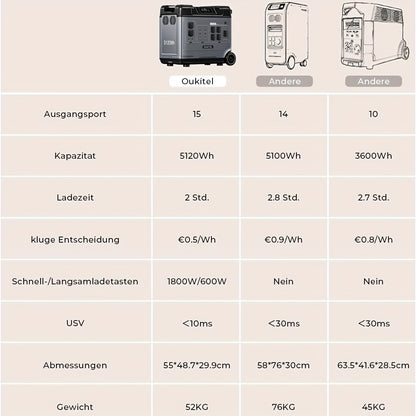 OUKITEL 1024Wh/5120Wh/5120Wh P1000PLUS/P5000/P5000PRO Power Station, Solar Generator with LiFePO4 Battery, 1000W/2200W/4000W AC Ports, Multiple Interfaces, Fast Charging Solar Generator for Camping&Outdoor Charging Station, T